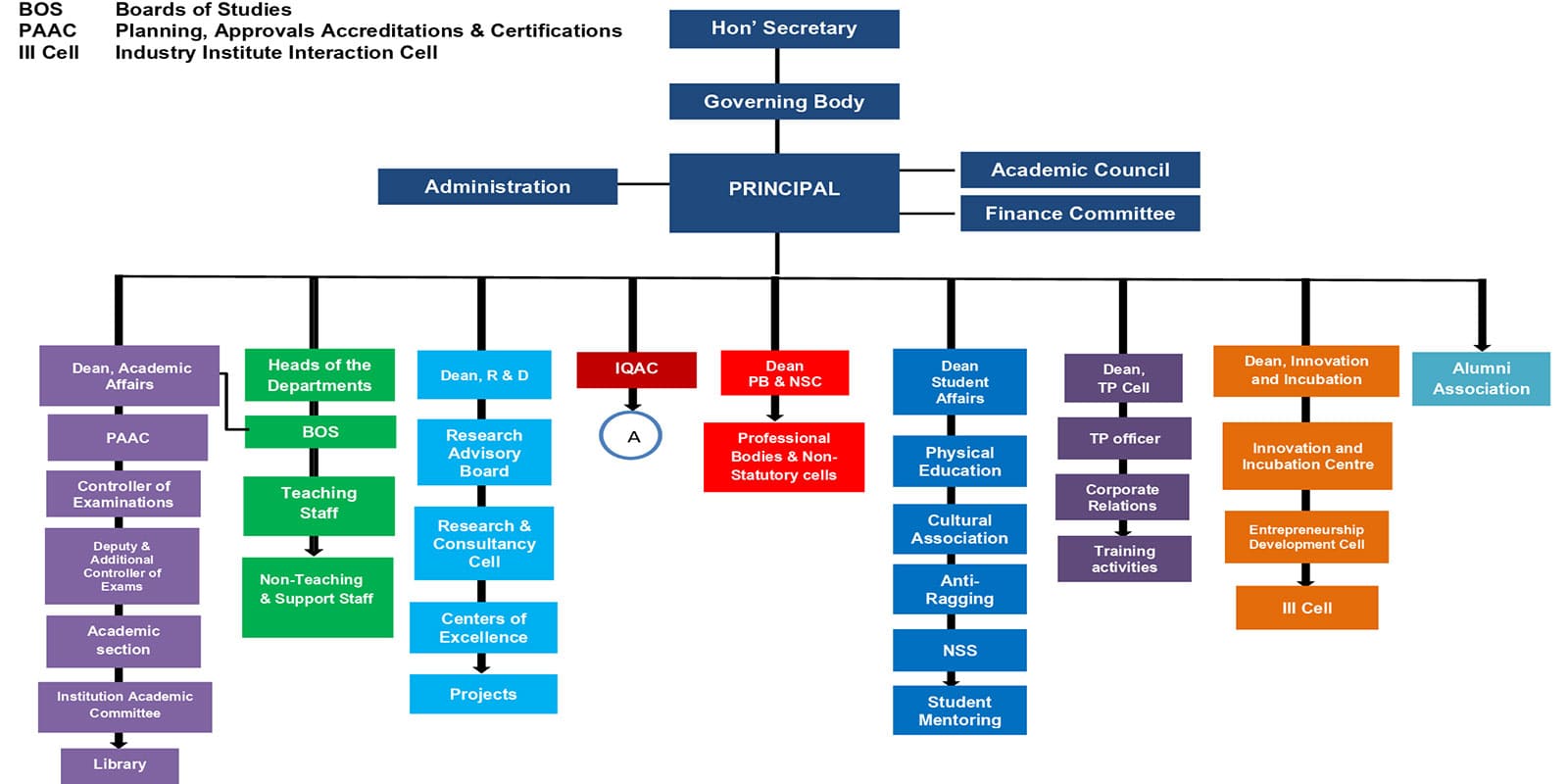 Organizational structure